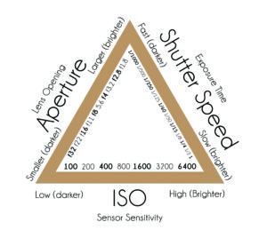 Exposure Triangle